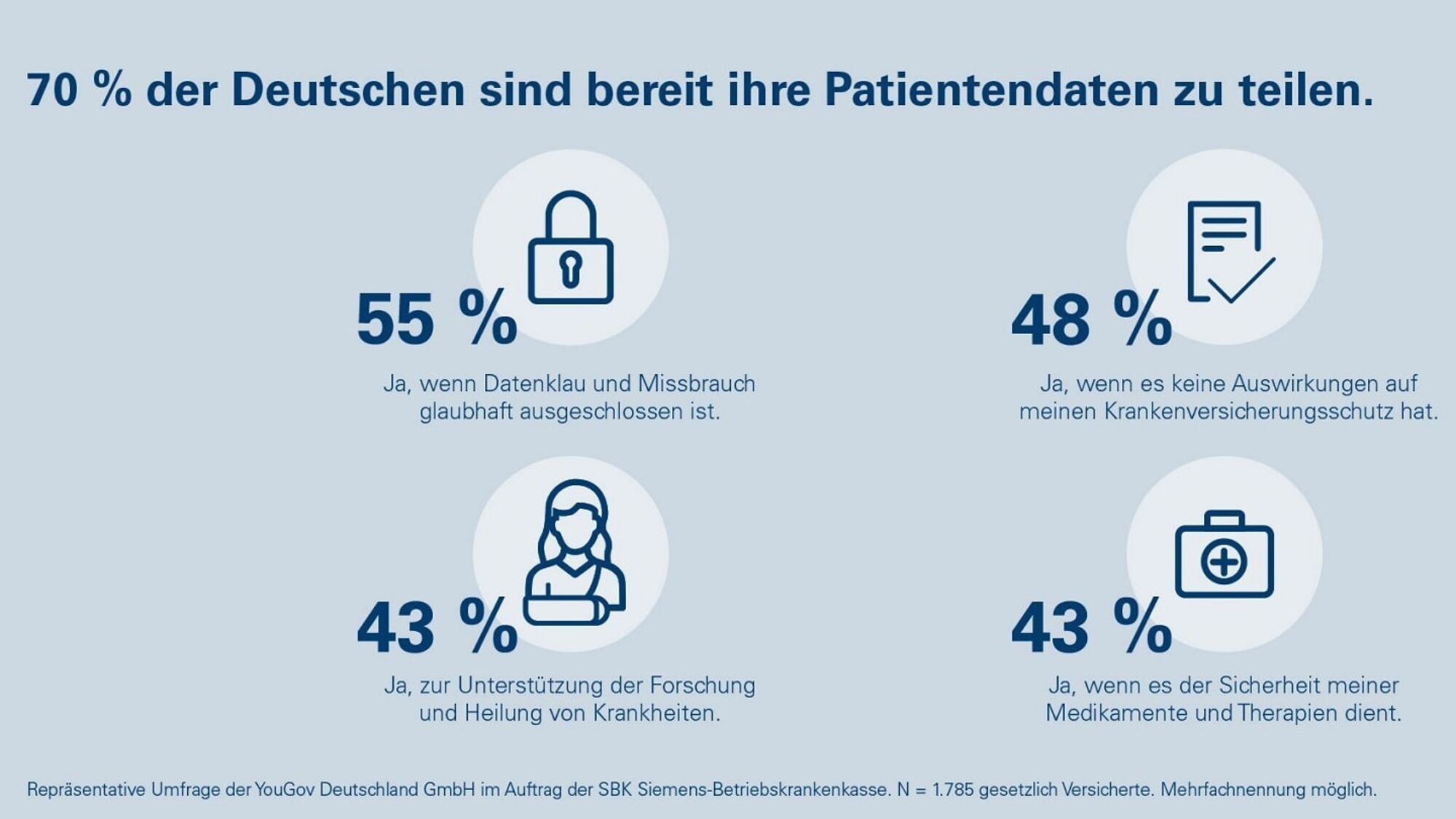 70 Prozent Sind Bereit Patientendaten Zu Teilen | SBK